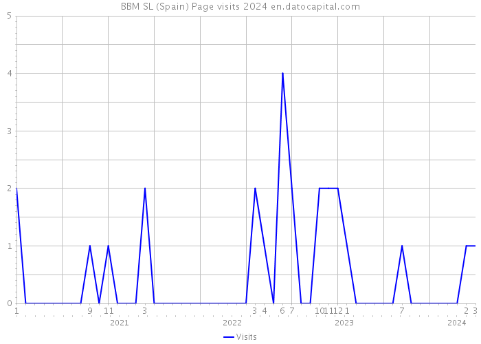 BBM SL (Spain) Page visits 2024 