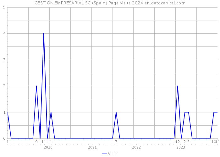 GESTION EMPRESARIAL SC (Spain) Page visits 2024 