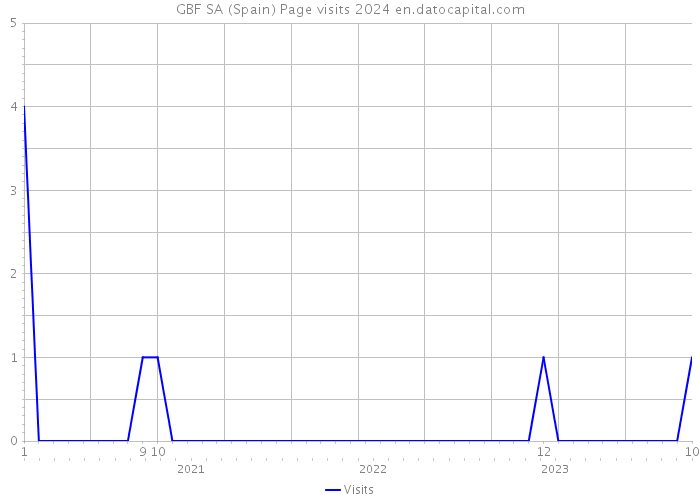 GBF SA (Spain) Page visits 2024 