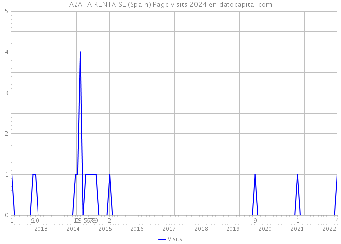 AZATA RENTA SL (Spain) Page visits 2024 