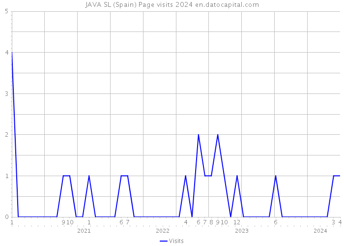 JAVA SL (Spain) Page visits 2024 