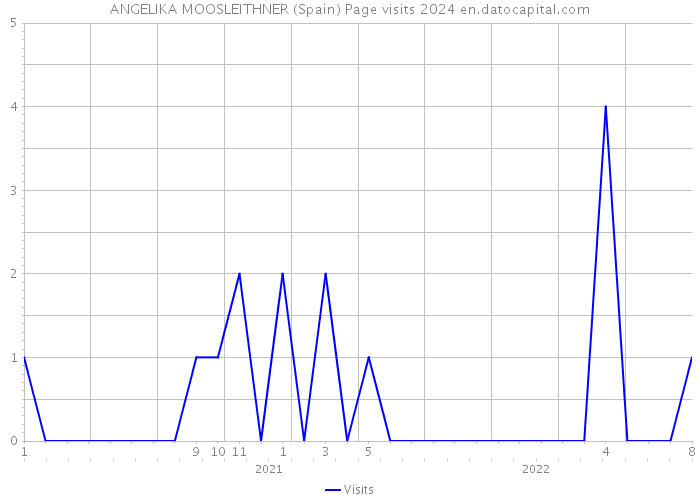 ANGELIKA MOOSLEITHNER (Spain) Page visits 2024 