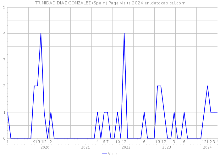 TRINIDAD DIAZ GONZALEZ (Spain) Page visits 2024 
