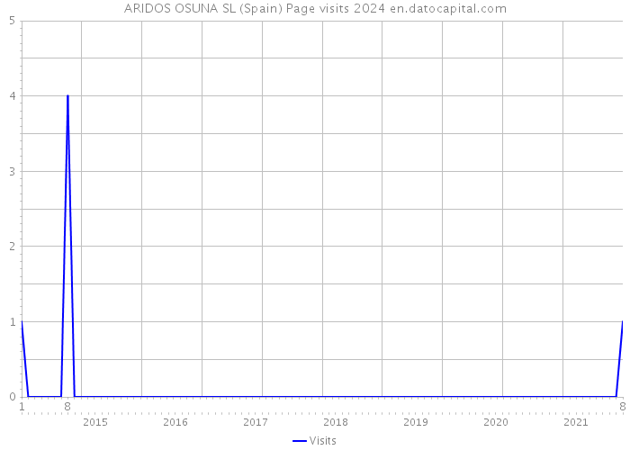 ARIDOS OSUNA SL (Spain) Page visits 2024 