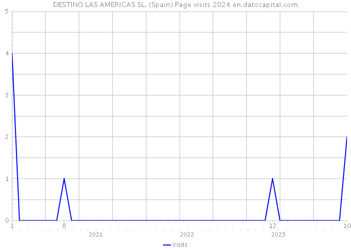 DESTINO LAS AMERICAS SL. (Spain) Page visits 2024 