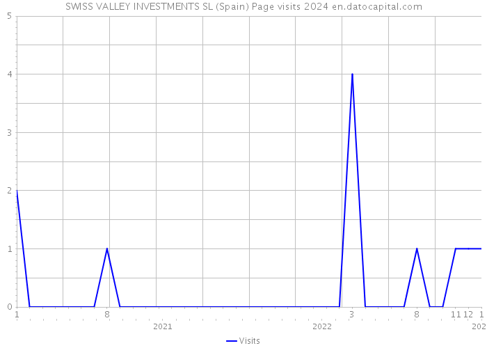 SWISS VALLEY INVESTMENTS SL (Spain) Page visits 2024 