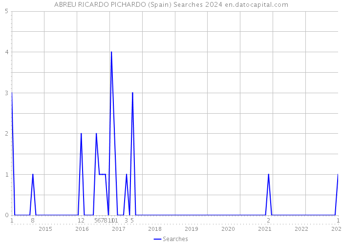 ABREU RICARDO PICHARDO (Spain) Searches 2024 