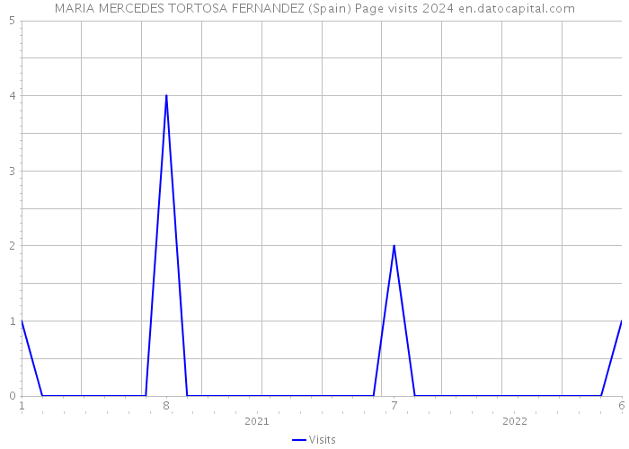 MARIA MERCEDES TORTOSA FERNANDEZ (Spain) Page visits 2024 