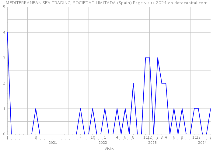 MEDITERRANEAN SEA TRADING, SOCIEDAD LIMITADA (Spain) Page visits 2024 