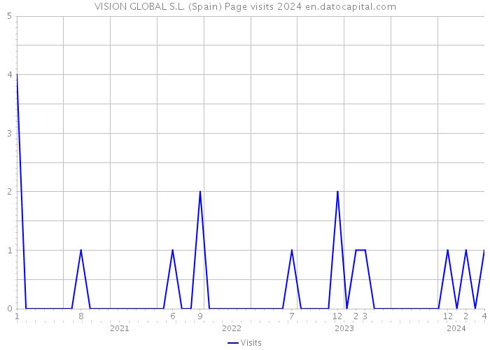 VISION GLOBAL S.L. (Spain) Page visits 2024 