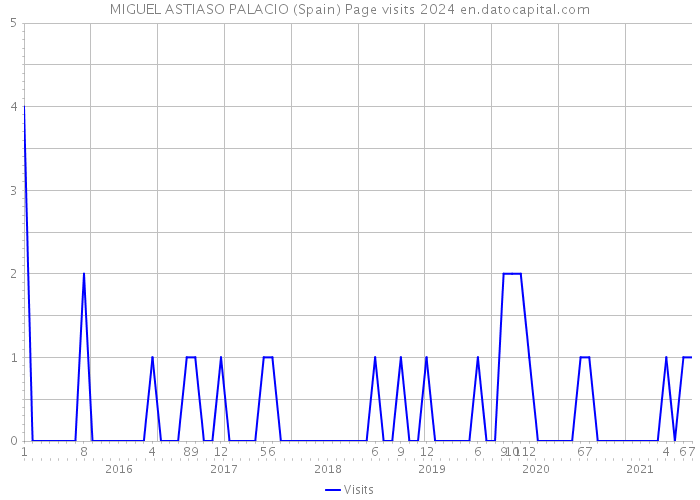 MIGUEL ASTIASO PALACIO (Spain) Page visits 2024 