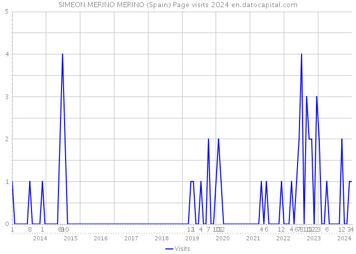 SIMEON MERINO MERINO (Spain) Page visits 2024 