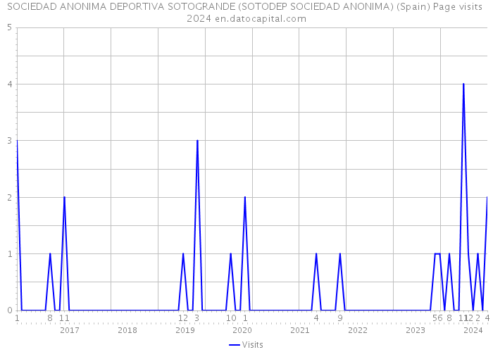 SOCIEDAD ANONIMA DEPORTIVA SOTOGRANDE (SOTODEP SOCIEDAD ANONIMA) (Spain) Page visits 2024 
