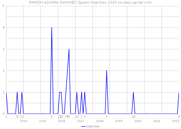 RAMON AZUARA SANCHEZ (Spain) Searches 2024 