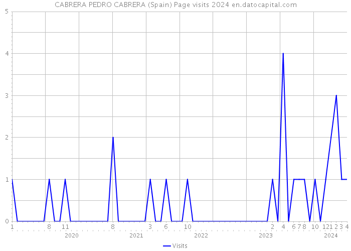 CABRERA PEDRO CABRERA (Spain) Page visits 2024 