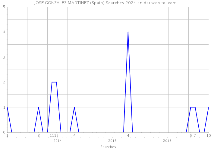 JOSE GONZALEZ MARTINEZ (Spain) Searches 2024 