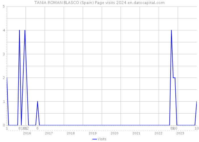 TANIA ROMAN BLASCO (Spain) Page visits 2024 