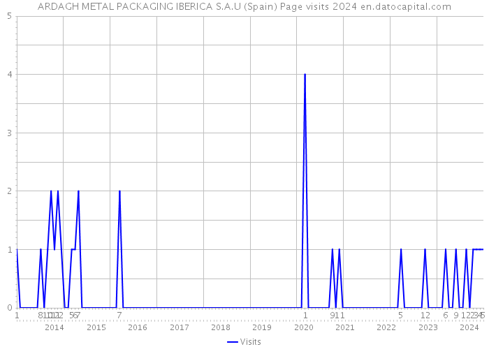 ARDAGH METAL PACKAGING IBERICA S.A.U (Spain) Page visits 2024 