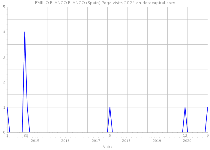 EMILIO BLANCO BLANCO (Spain) Page visits 2024 