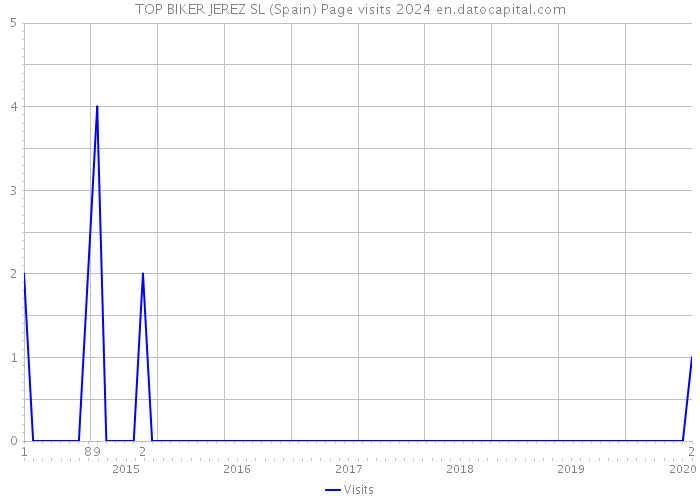TOP BIKER JEREZ SL (Spain) Page visits 2024 