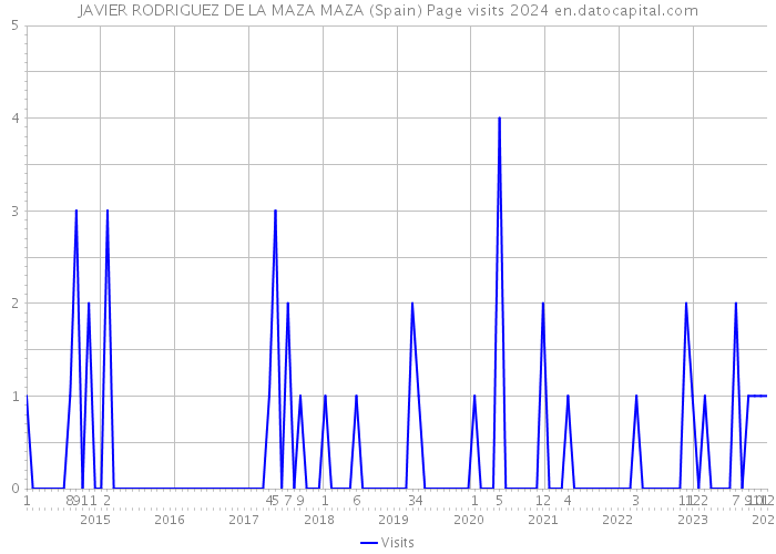 JAVIER RODRIGUEZ DE LA MAZA MAZA (Spain) Page visits 2024 