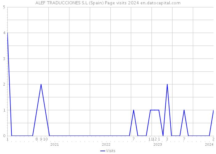 ALEF TRADUCCIONES S.L (Spain) Page visits 2024 