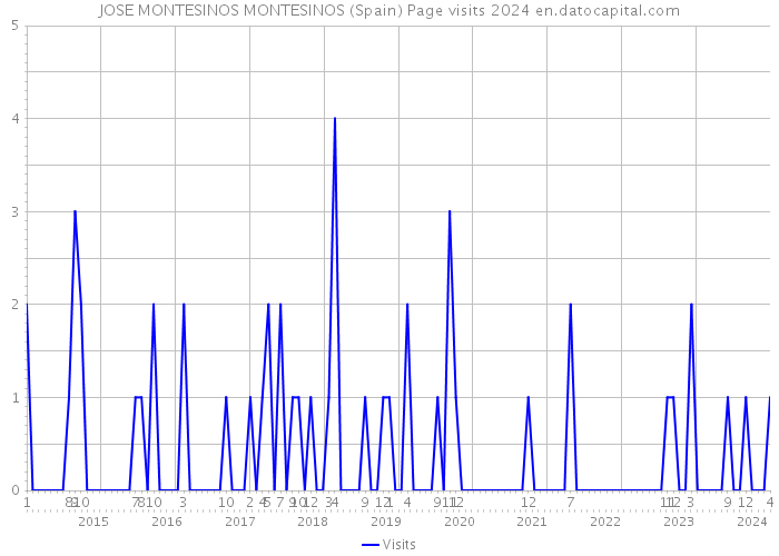 JOSE MONTESINOS MONTESINOS (Spain) Page visits 2024 