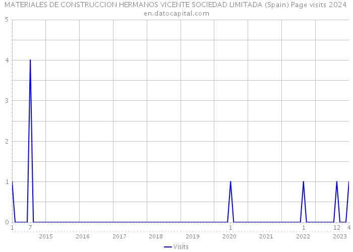 MATERIALES DE CONSTRUCCION HERMANOS VICENTE SOCIEDAD LIMITADA (Spain) Page visits 2024 
