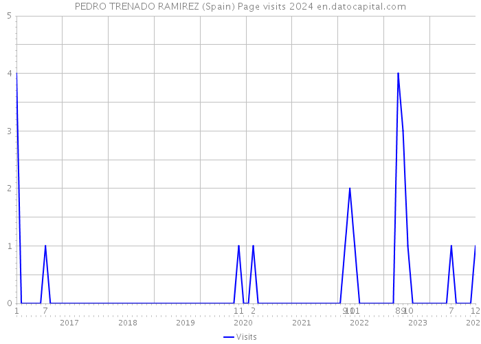 PEDRO TRENADO RAMIREZ (Spain) Page visits 2024 
