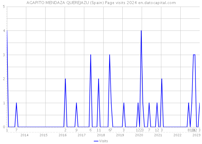 AGAPITO MENDAZA QUEREJAZU (Spain) Page visits 2024 