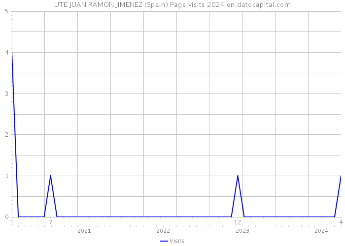 UTE JUAN RAMON JIMENEZ (Spain) Page visits 2024 