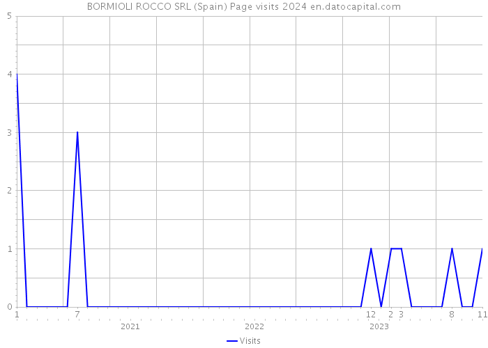BORMIOLI ROCCO SRL (Spain) Page visits 2024 