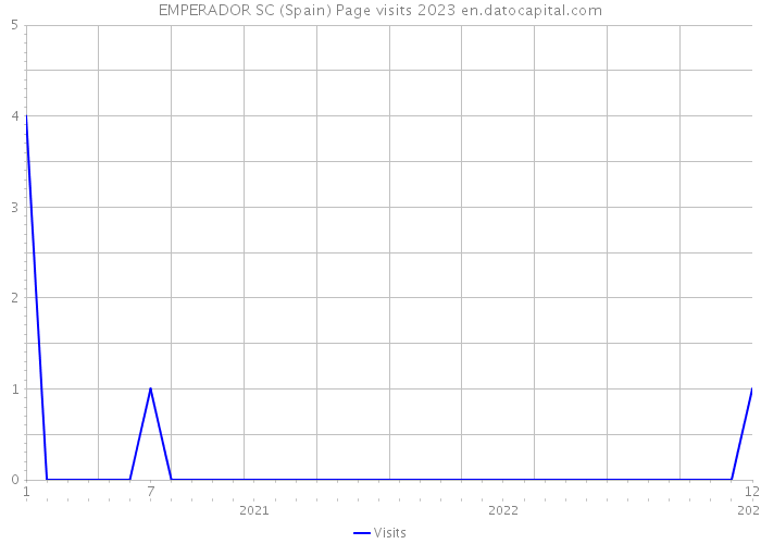 EMPERADOR SC (Spain) Page visits 2023 