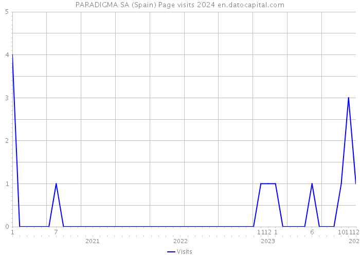PARADIGMA SA (Spain) Page visits 2024 