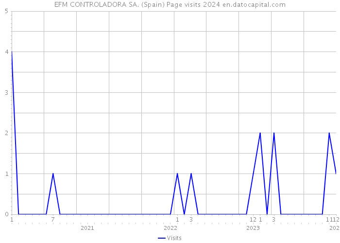 EFM CONTROLADORA SA. (Spain) Page visits 2024 