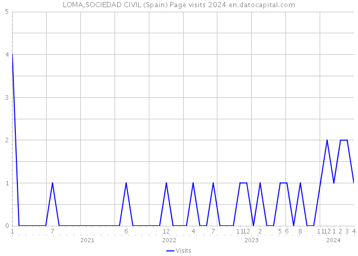 LOMA,SOCIEDAD CIVIL (Spain) Page visits 2024 