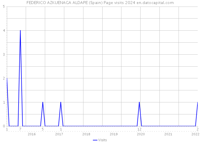 FEDERICO AZKUENAGA ALDAPE (Spain) Page visits 2024 