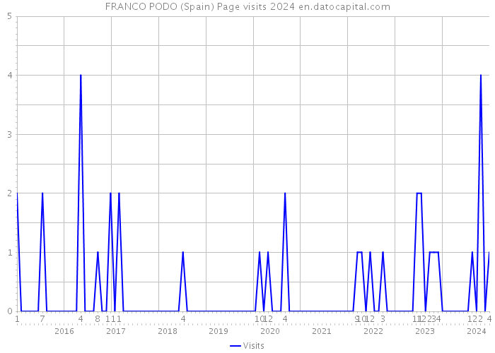 FRANCO PODO (Spain) Page visits 2024 