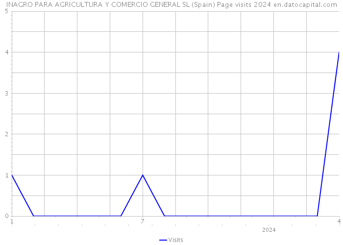INAGRO PARA AGRICULTURA Y COMERCIO GENERAL SL (Spain) Page visits 2024 