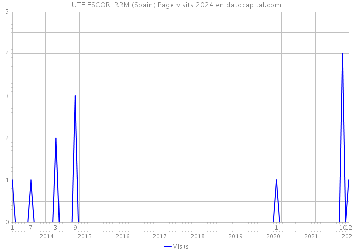 UTE ESCOR-RRM (Spain) Page visits 2024 
