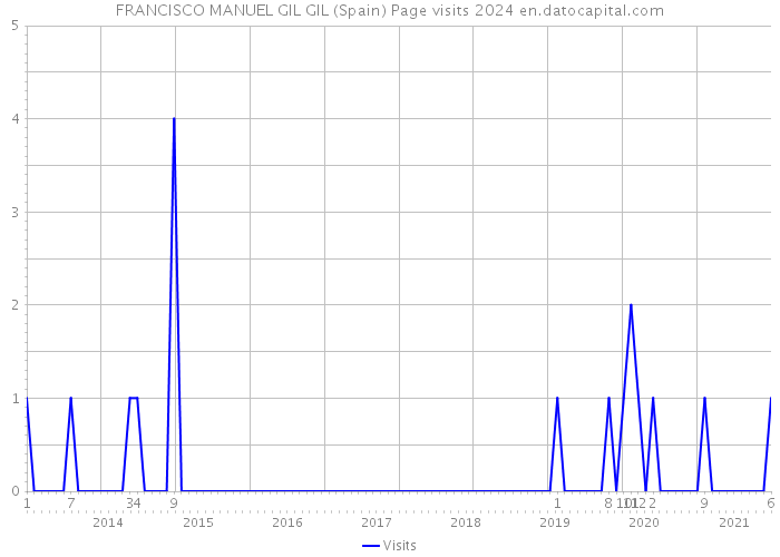 FRANCISCO MANUEL GIL GIL (Spain) Page visits 2024 
