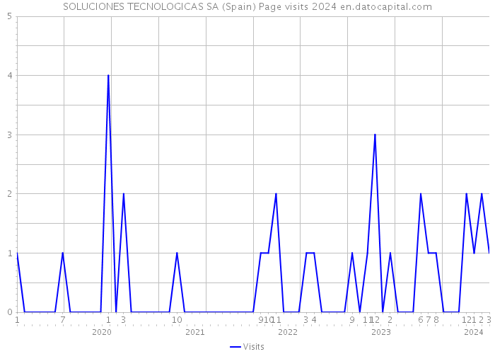 SOLUCIONES TECNOLOGICAS SA (Spain) Page visits 2024 