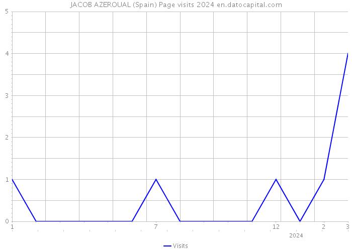 JACOB AZEROUAL (Spain) Page visits 2024 