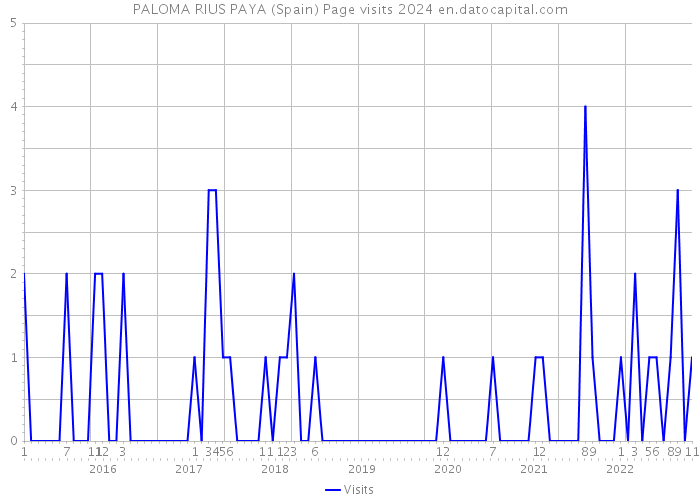 PALOMA RIUS PAYA (Spain) Page visits 2024 