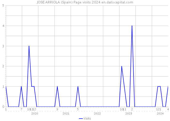 JOSE ARRIOLA (Spain) Page visits 2024 