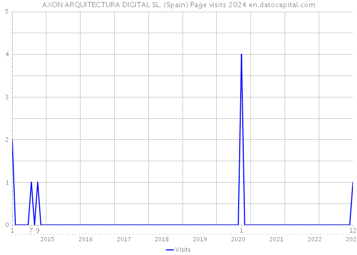 AXON ARQUITECTURA DIGITAL SL. (Spain) Page visits 2024 