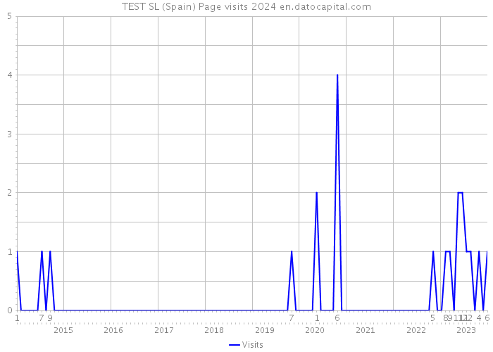 TEST SL (Spain) Page visits 2024 