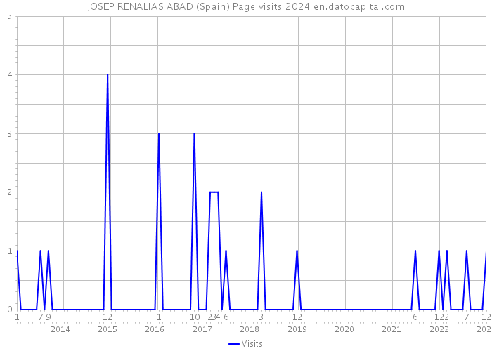 JOSEP RENALIAS ABAD (Spain) Page visits 2024 
