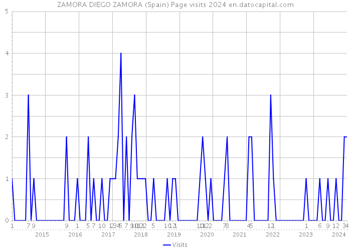 ZAMORA DIEGO ZAMORA (Spain) Page visits 2024 