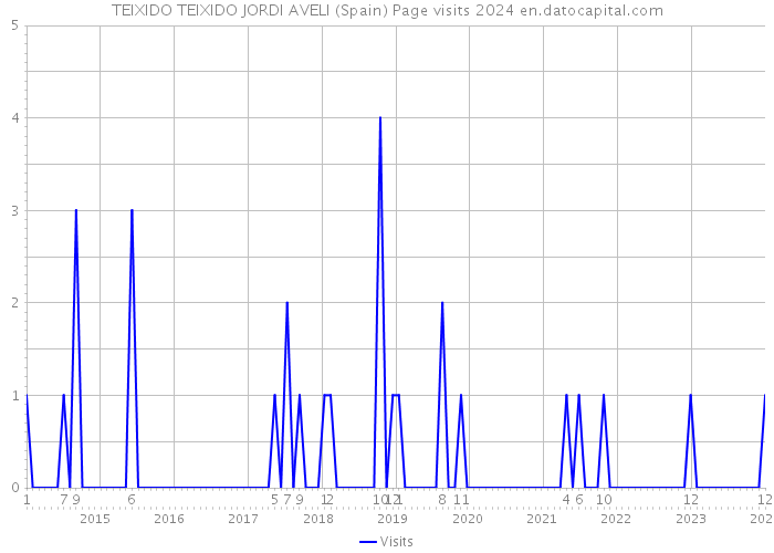 TEIXIDO TEIXIDO JORDI AVELI (Spain) Page visits 2024 